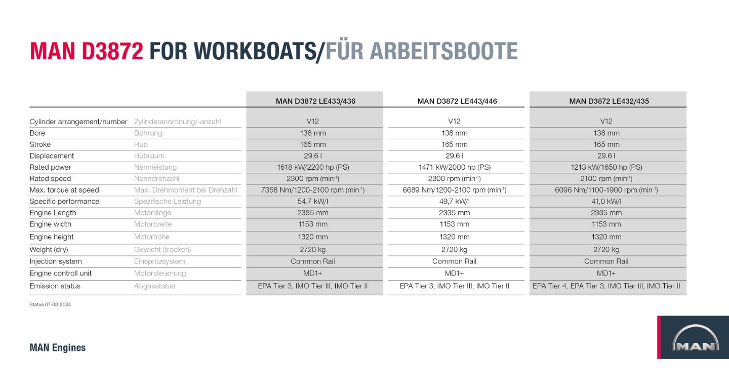 Variantentabelle 30-Liter Motor MAN D3872 