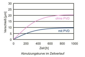 PVD-Technologie