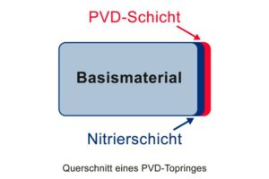 Querschnitt PVD-Topring